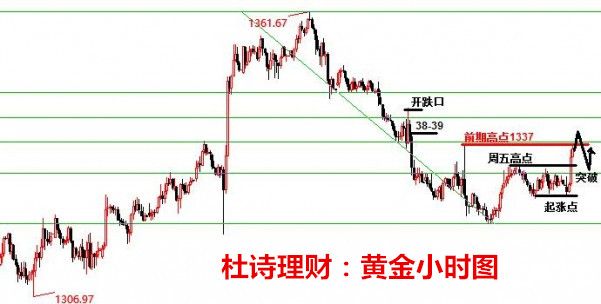 杜詩(shī)理財(cái)：黃金早間拉升，關(guān)注1338/9空及午后力度！