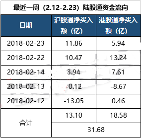陸股通資金流向