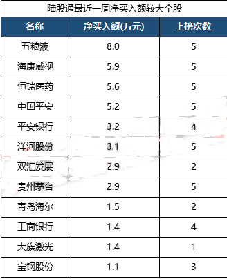 北上資金凈流入