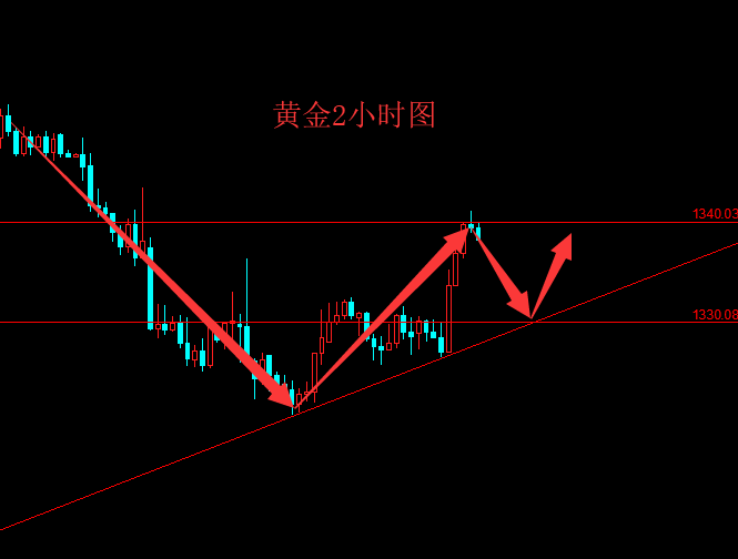 辰皓博金：美元后勁不足 黃金多頭仍有后盾
