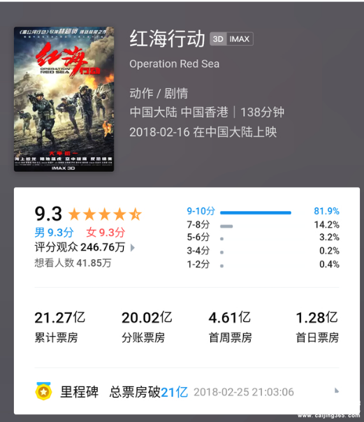 　《紅海行動》首日票房均達到1.2億多