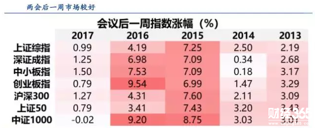 兩會后A股各大指數