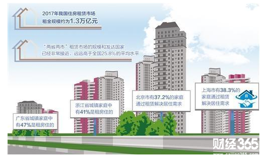 　如何保障“租”有所居