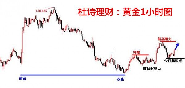 杜詩理財：黃金多單關注1338上出局看震蕩，原油謹防沖高回落！
