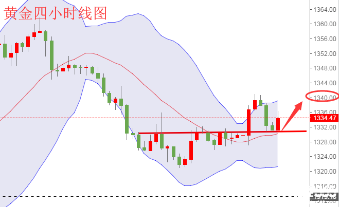 快嘴：四次加息未果？貨幣緊收時(shí)黃金低迷前做反撲1340