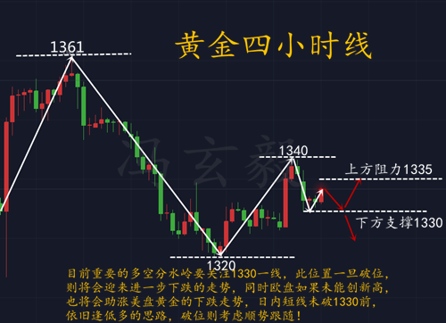  馮玄毅：2.27黃金面臨多空分水嶺，日內黃金走勢分析及策略