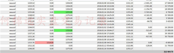 何錦遠：2.27黃金沖高回落多空行情完美把握 百萬盈利記錄展示！