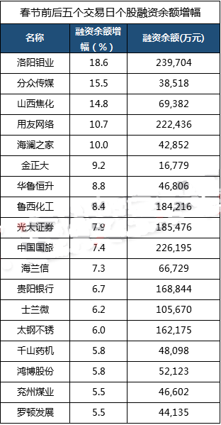近期融資余額提升較多個股詳情