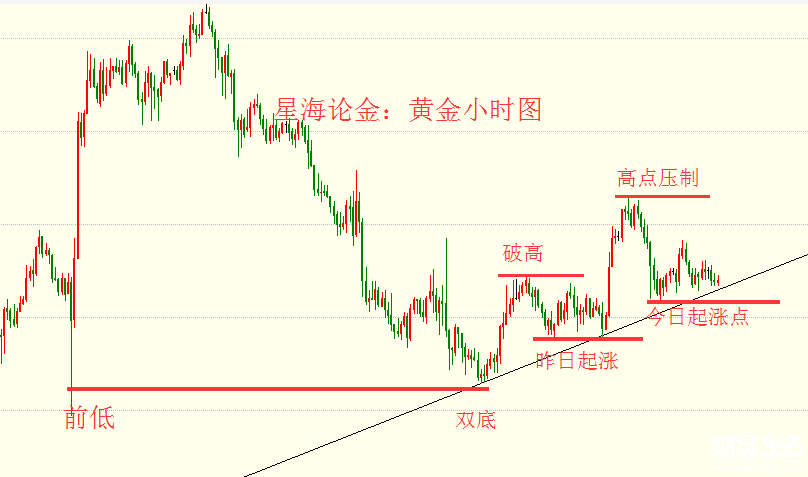 星海論金：2.27鮑威爾首秀，晚評(píng)黃金走勢(shì)分析