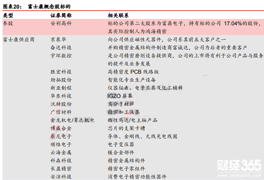 富士康相關(guān)公司