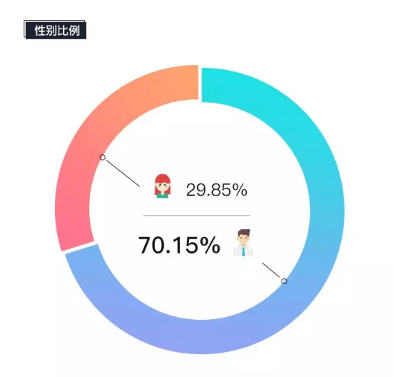 北上廣深春節返鄉置業人群性別比例