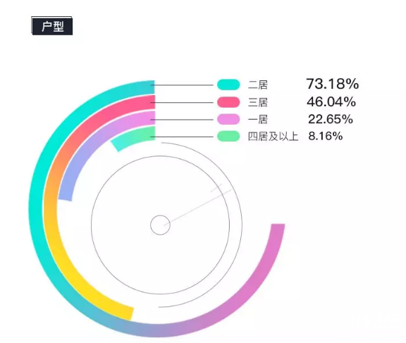　圖14-春節返鄉置業人群戶型關注度