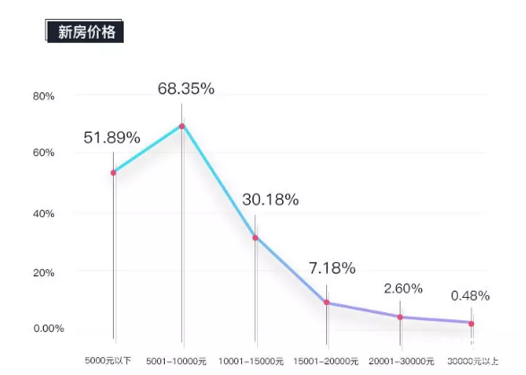  　　圖15-返鄉置業人群新房價格區間關注度