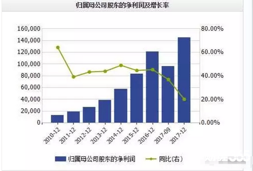 股東凈利潤