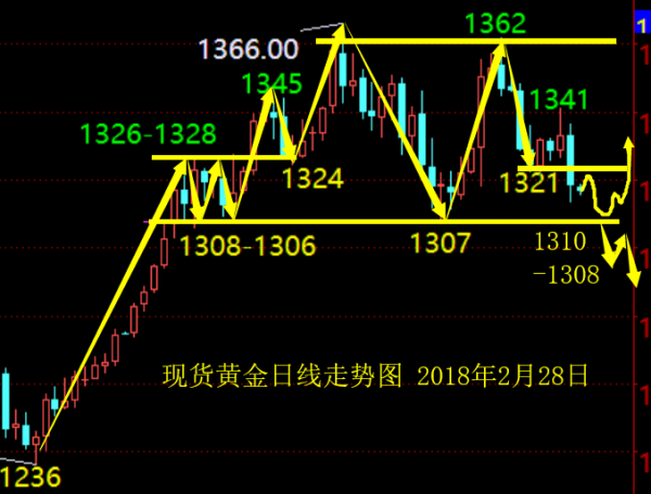 單晨金：2.28美聯儲態度偏鷹超預期，黃金后市走勢分析