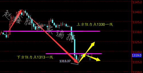 趙鑫勝：2-28鮑威爾講話秀鷹爪，現(xiàn)貨黃金今日操作策略