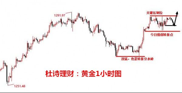 杜詩(shī)理財(cái)：分水嶺1320、歐盤仍是強(qiáng)弱關(guān)鍵節(jié)點(diǎn)！