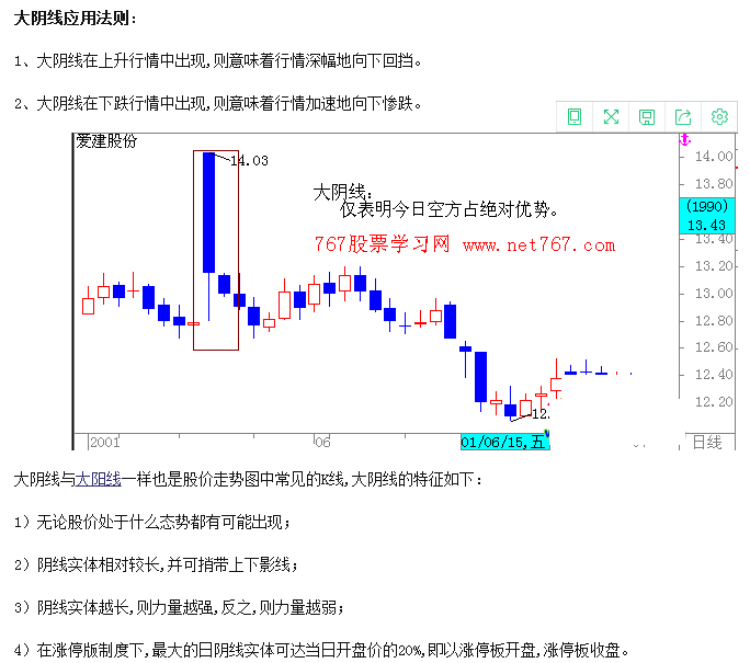 股票入門基礎(chǔ)知識大陰線的K線形態(tài)詳解