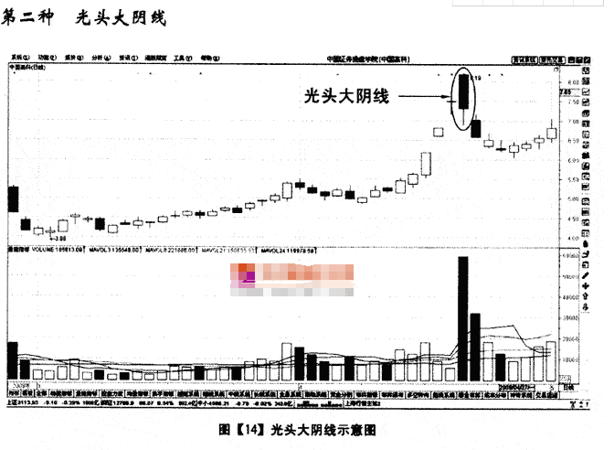 股票入門基礎知識大陰線的K線形態詳解