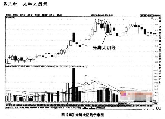 股票入門基礎知識大陰線的K線形態詳解