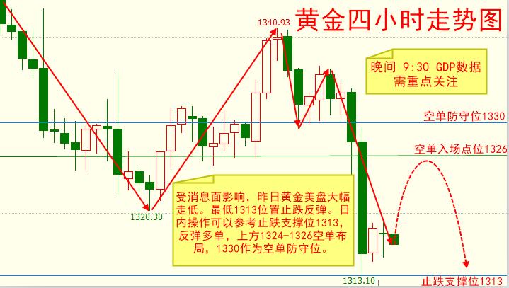 榮瑾耀：黃金趨勢多空局勢明朗，1320以下依舊看空！