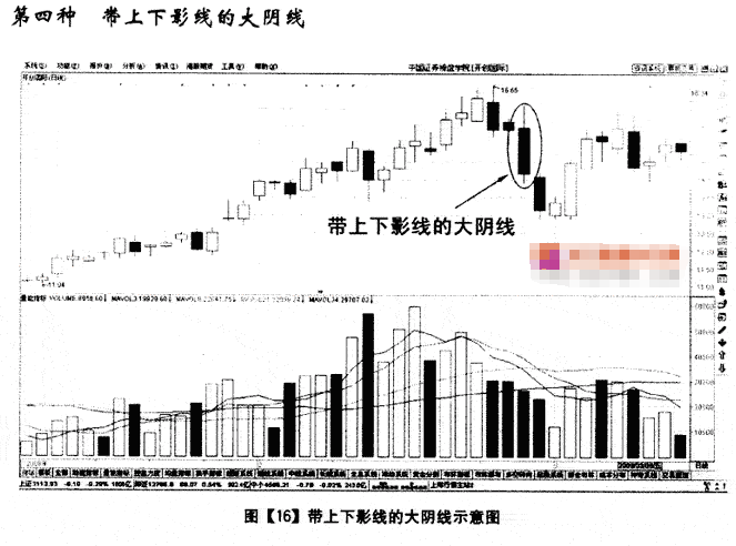 股票入門基礎知識大陰線的K線形態詳解