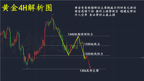 何錦遠：2.28鮑威爾鷹派講話持續打壓黃金 被套多單如何解救？