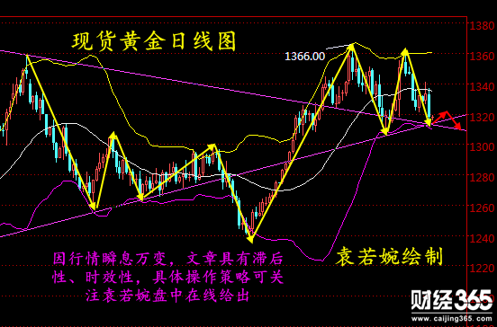 袁若婉：2.28現貨黃金受挫，倫敦金萬豪金業日內操作建議