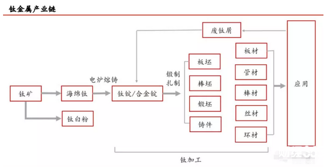 鈦金屬產(chǎn)業(yè)鏈