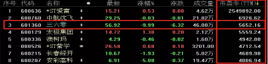 兩市滾動市盈率排名