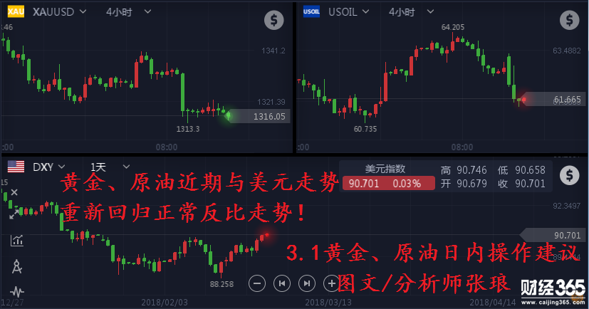 分析師張瑯：3.1日內(nèi)黃金操作建議，原油精準(zhǔn)預(yù)測空頭