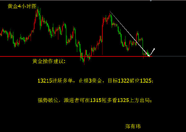 鄭有瑋：3.1黃金 原油雙雙承壓 是否無力反彈？