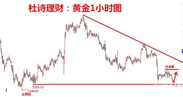 杜詩理財：黃金早間探底未必空，關注1320和1311分水嶺！