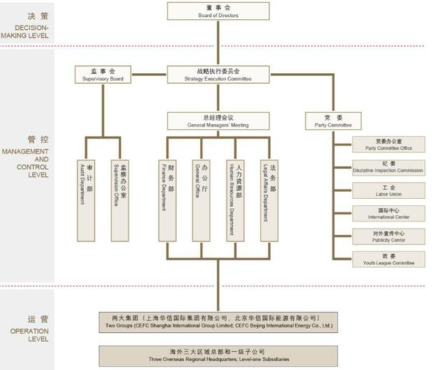 中國華信的三大關系