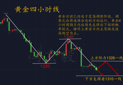 馮玄毅：3.1初請在即黃金空頭勢不可擋，多頭是否已無希望？
