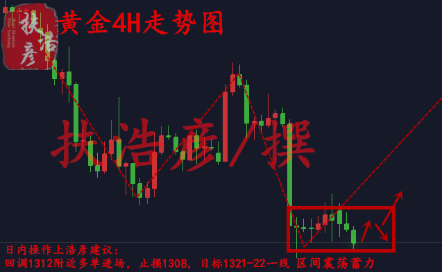 扶浩彥：3.1黃金止跌1310，晚間多頭將絕地反擊