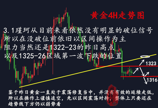 周瑾珂：3.1退守千三關口已成定局？黃金多頭今晚恐要悲劇