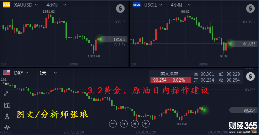 分析師張瑯：3.2正月十五日內黃金操作建議，原油策略