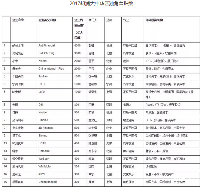 2017胡潤大中華區獨角獸指數