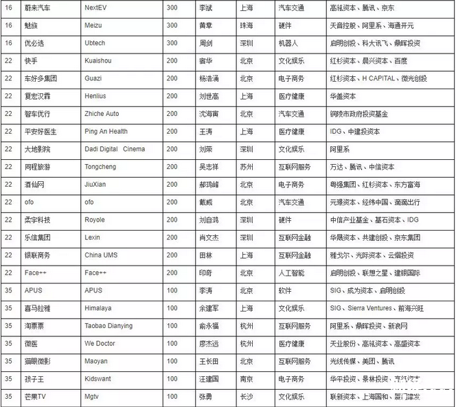 2017胡潤大中華區獨角獸指數