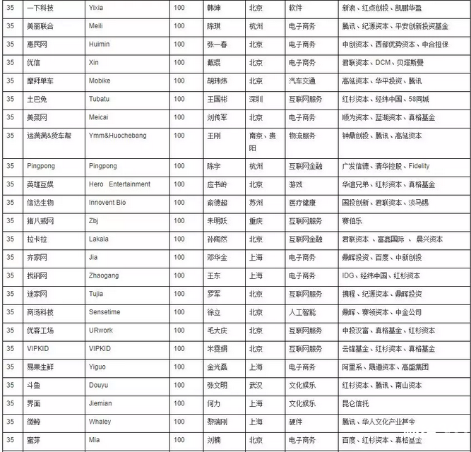 2017胡潤大中華區獨角獸指數