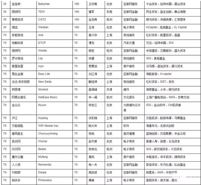 2017胡潤大中華區獨角獸指數