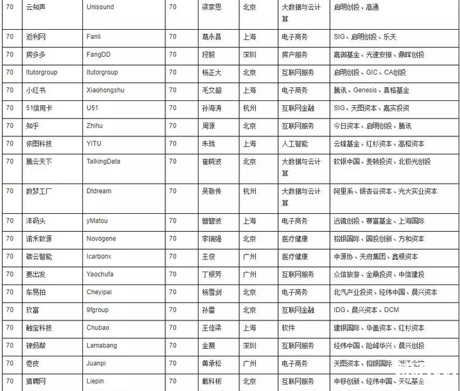 2017胡潤大中華區獨角獸指數