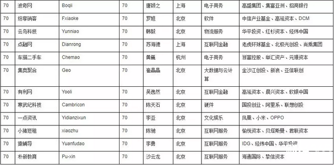 2017胡潤大中華區獨角獸指數