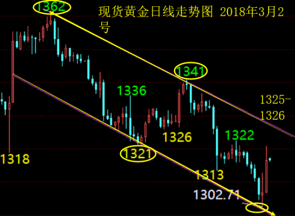 單晨金：3.2鮑威爾言論意外偏鴿，黃金日內(nèi)走勢(shì)分析