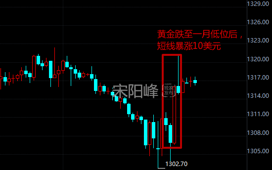 宋陽峰：3.2鮑威爾言論意外轉鴿黃金由跌轉漲，今日交易策略
