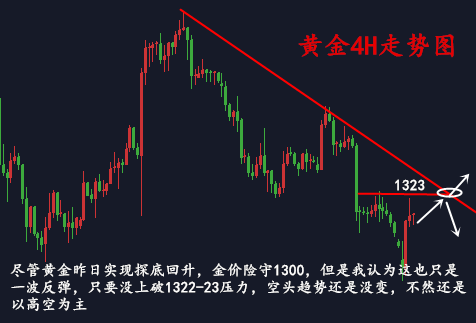 金析妍：3.2黃金多頭絕處逢生險(xiǎn)守千三大關(guān)，趨勢(shì)反轉(zhuǎn)了嗎？操作解套