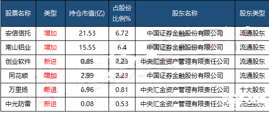 國家隊目前增持及新進了6只個股