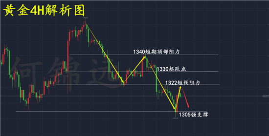 何錦遠：3.2鮑威爾偏鴿助黃金探底回升 后市黃金走勢分析及解套