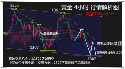 歐陽蕭笛：3.2黃金加劇震蕩將涅槃重生？黃金白銀多單還有救嗎？